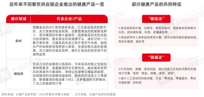 告2025：“风向标”产品引领行业变革麻将胡了2模拟器餐饮供应链趋势发展报