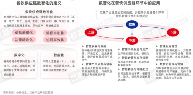 告2025：“风向标”产品引领行业变革麻将胡了2模拟器餐饮供应链趋势发展报(图10)